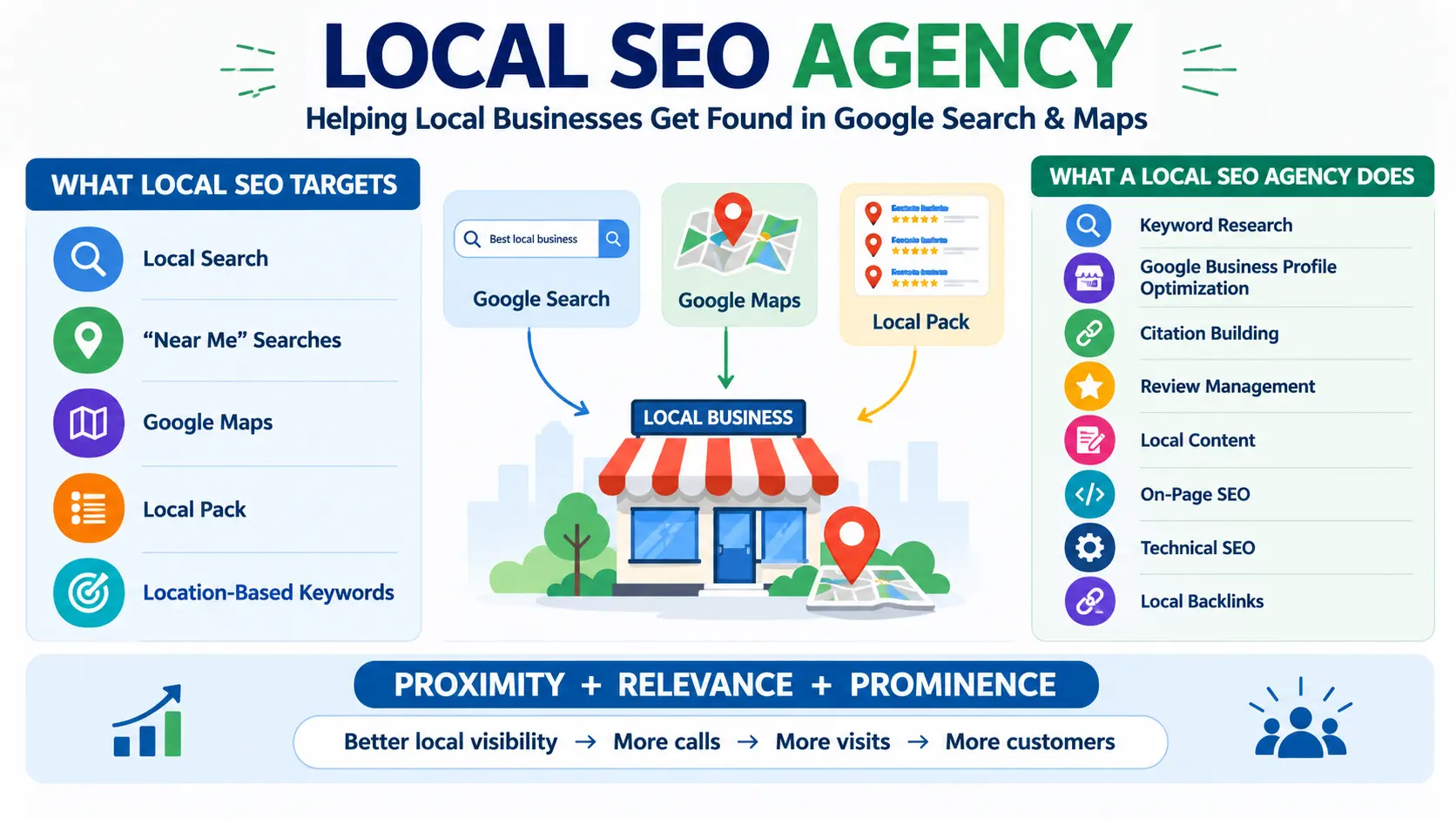 Google Business Profile optimization and Google Maps SEO factors for local businesses